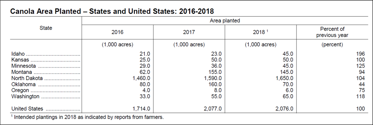 Canola Area Planted